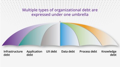 umbrella graphic of types of tech debt | DXC Technology